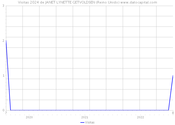 Visitas 2024 de JANET LYNETTE GETVOLDSEN (Reino Unido) 