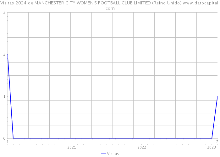 Visitas 2024 de MANCHESTER CITY WOMEN'S FOOTBALL CLUB LIMITED (Reino Unido) 