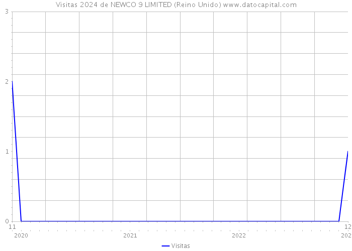 Visitas 2024 de NEWCO 9 LIMITED (Reino Unido) 