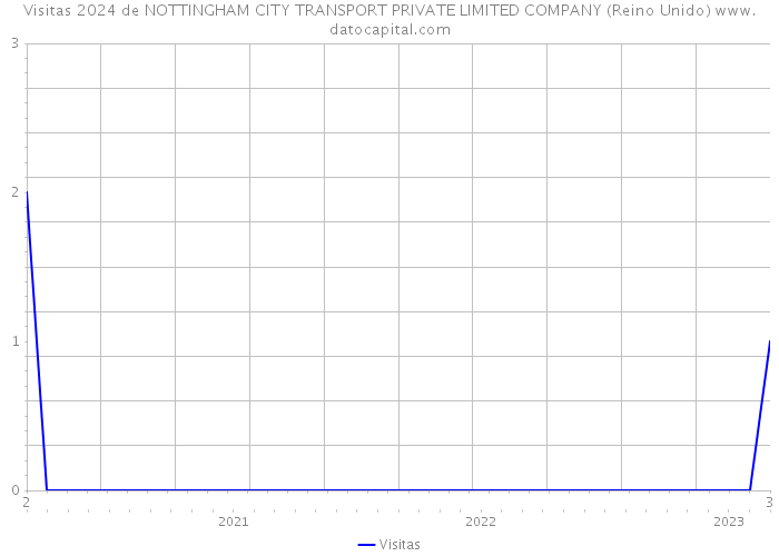 Visitas 2024 de NOTTINGHAM CITY TRANSPORT PRIVATE LIMITED COMPANY (Reino Unido) 