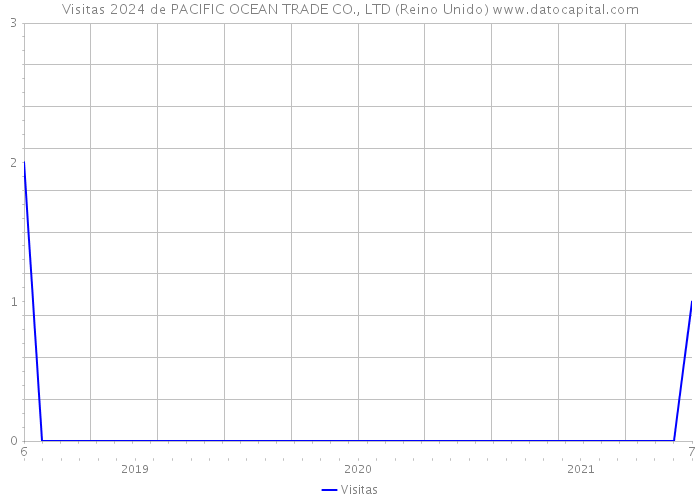 Visitas 2024 de PACIFIC OCEAN TRADE CO., LTD (Reino Unido) 