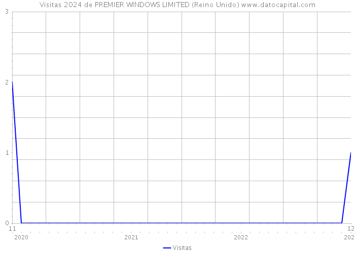 Visitas 2024 de PREMIER WINDOWS LIMITED (Reino Unido) 