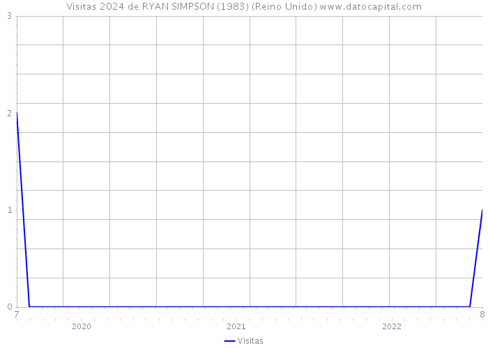 Visitas 2024 de RYAN SIMPSON (1983) (Reino Unido) 