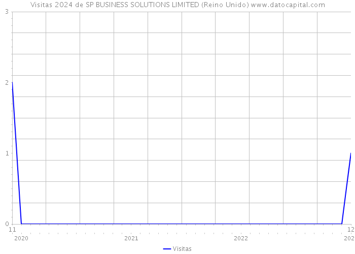 Visitas 2024 de SP BUSINESS SOLUTIONS LIMITED (Reino Unido) 