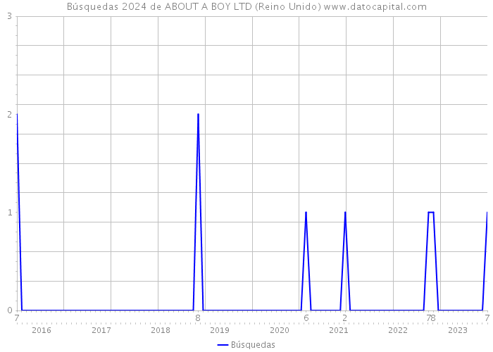 Búsquedas 2024 de ABOUT A BOY LTD (Reino Unido) 
