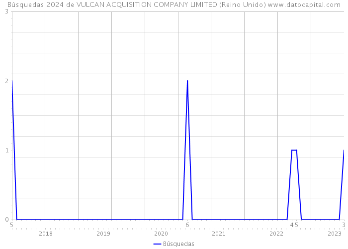 Búsquedas 2024 de VULCAN ACQUISITION COMPANY LIMITED (Reino Unido) 