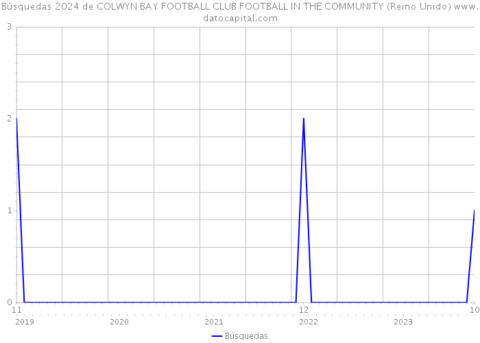 Búsquedas 2024 de COLWYN BAY FOOTBALL CLUB FOOTBALL IN THE COMMUNITY (Reino Unido) 