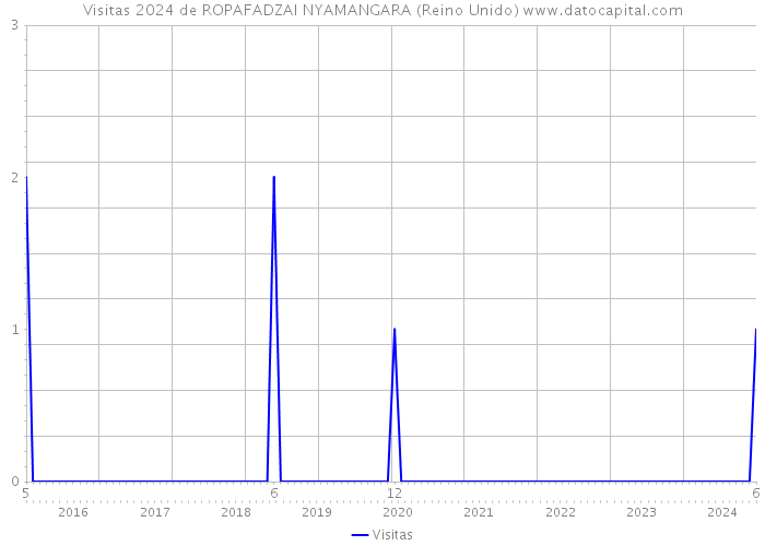 Visitas 2024 de ROPAFADZAI NYAMANGARA (Reino Unido) 