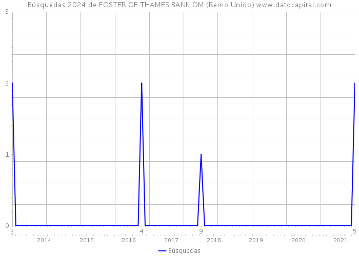 Búsquedas 2024 de FOSTER OF THAMES BANK OM (Reino Unido) 