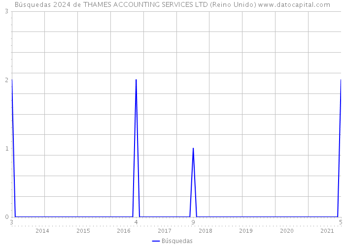Búsquedas 2024 de THAMES ACCOUNTING SERVICES LTD (Reino Unido) 
