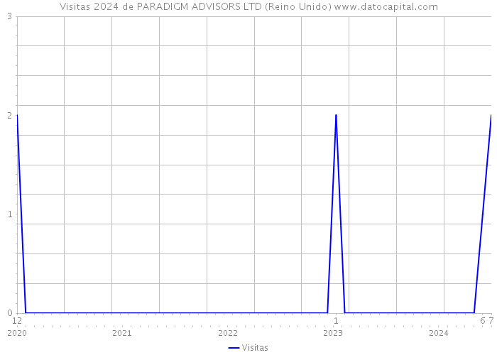 Visitas 2024 de PARADIGM ADVISORS LTD (Reino Unido) 