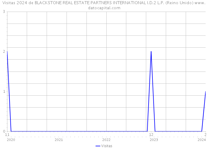 Visitas 2024 de BLACKSTONE REAL ESTATE PARTNERS INTERNATIONAL I.D.2 L.P. (Reino Unido) 