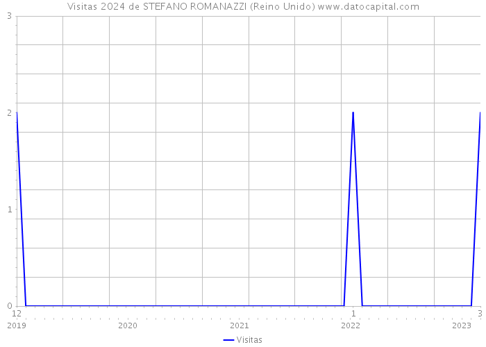 Visitas 2024 de STEFANO ROMANAZZI (Reino Unido) 