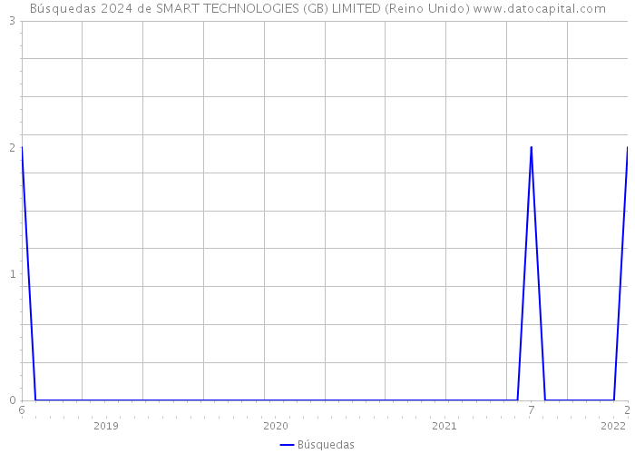 Búsquedas 2024 de SMART TECHNOLOGIES (GB) LIMITED (Reino Unido) 