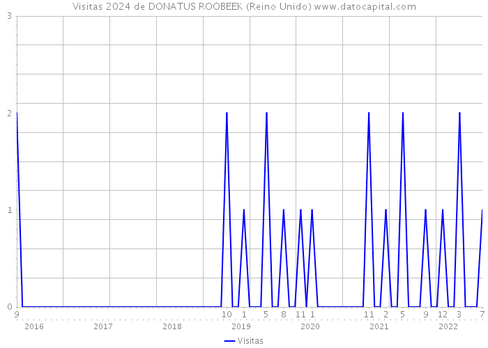 Visitas 2024 de DONATUS ROOBEEK (Reino Unido) 