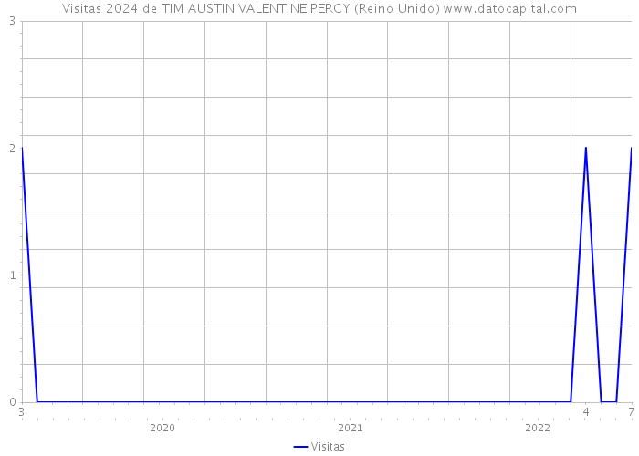 Visitas 2024 de TIM AUSTIN VALENTINE PERCY (Reino Unido) 