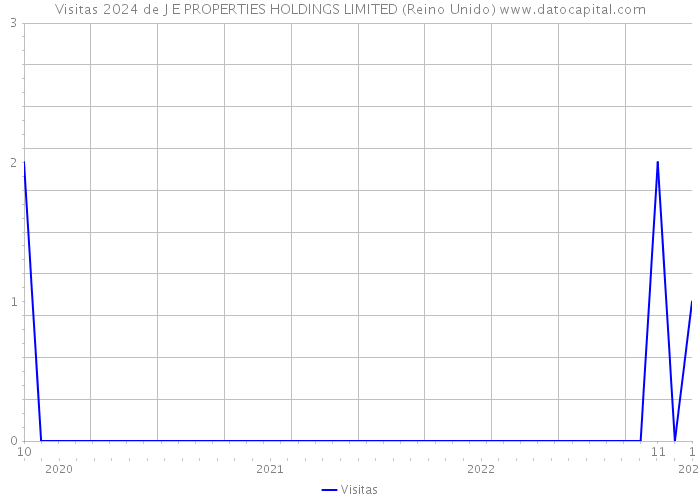 Visitas 2024 de J E PROPERTIES HOLDINGS LIMITED (Reino Unido) 