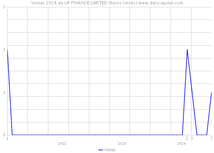 Visitas 2024 de UP FINANCE LIMITED (Reino Unido) 