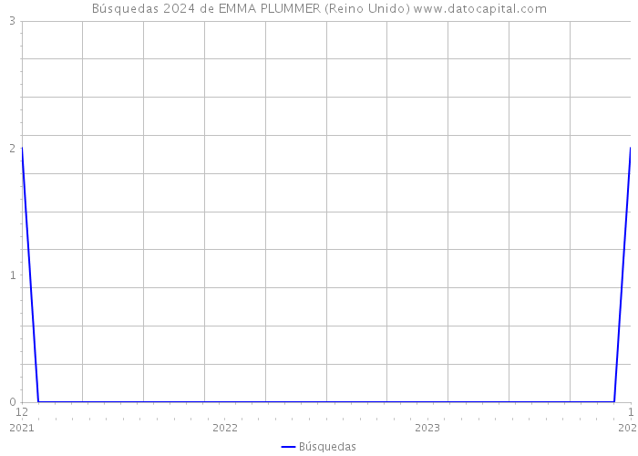 Búsquedas 2024 de EMMA PLUMMER (Reino Unido) 