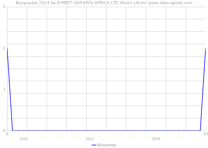 Búsquedas 2024 de EXPERT (SAFARIS) AFRICA LTD (Reino Unido) 