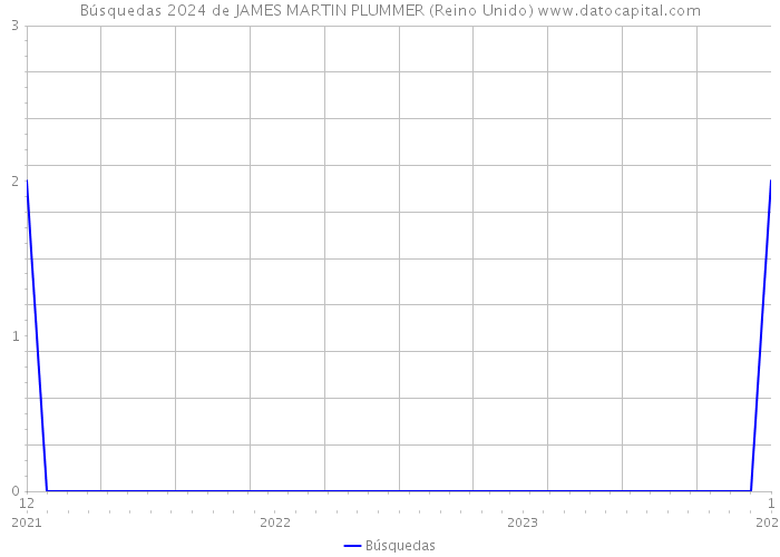 Búsquedas 2024 de JAMES MARTIN PLUMMER (Reino Unido) 