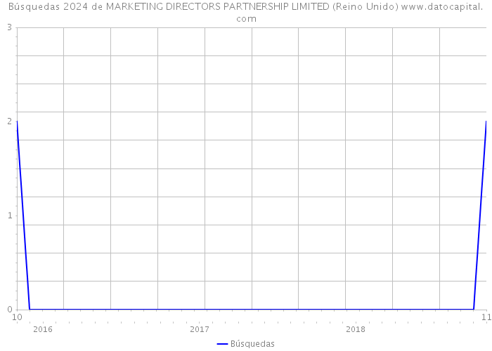 Búsquedas 2024 de MARKETING DIRECTORS PARTNERSHIP LIMITED (Reino Unido) 