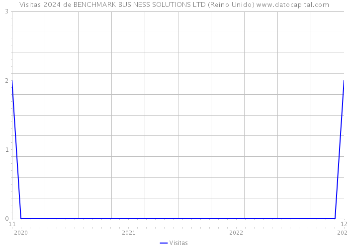 Visitas 2024 de BENCHMARK BUSINESS SOLUTIONS LTD (Reino Unido) 