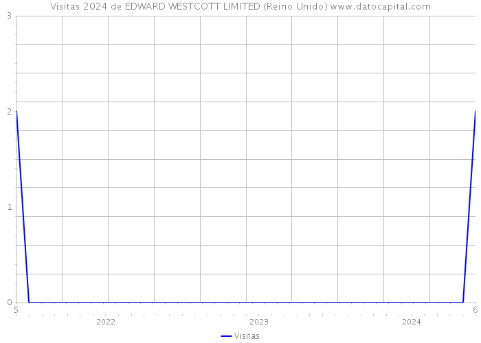 Visitas 2024 de EDWARD WESTCOTT LIMITED (Reino Unido) 