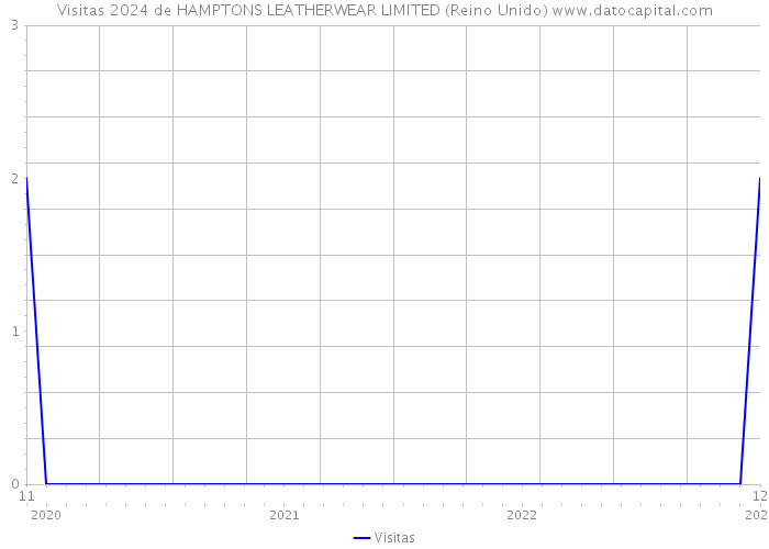Visitas 2024 de HAMPTONS LEATHERWEAR LIMITED (Reino Unido) 