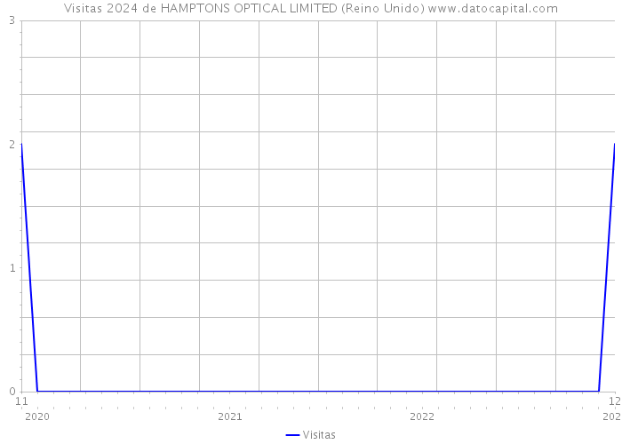 Visitas 2024 de HAMPTONS OPTICAL LIMITED (Reino Unido) 