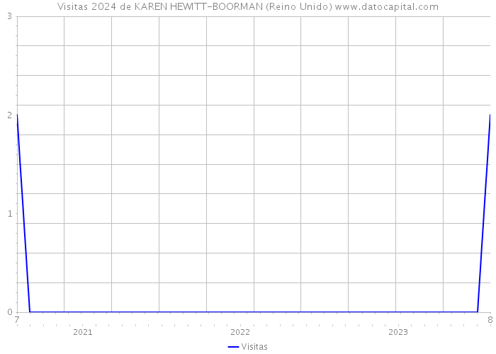 Visitas 2024 de KAREN HEWITT-BOORMAN (Reino Unido) 