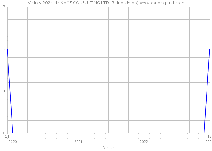 Visitas 2024 de KAYE CONSULTING LTD (Reino Unido) 