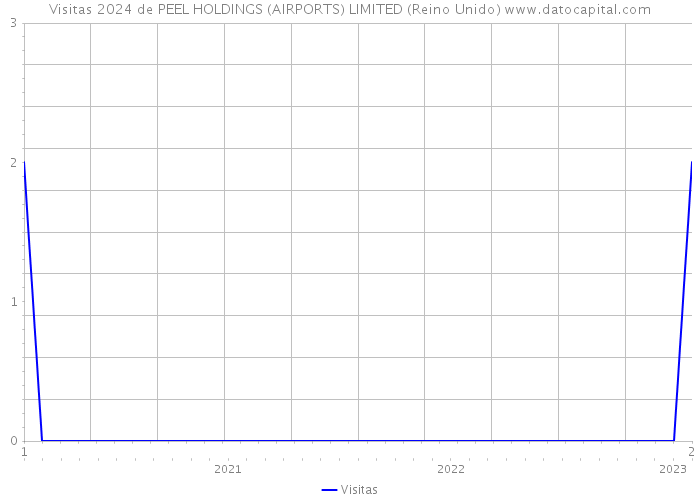 Visitas 2024 de PEEL HOLDINGS (AIRPORTS) LIMITED (Reino Unido) 