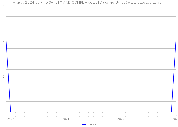 Visitas 2024 de PHD SAFETY AND COMPLIANCE LTD (Reino Unido) 