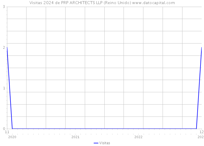 Visitas 2024 de PRP ARCHITECTS LLP (Reino Unido) 