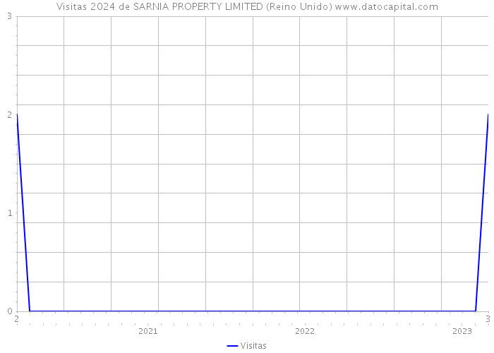Visitas 2024 de SARNIA PROPERTY LIMITED (Reino Unido) 