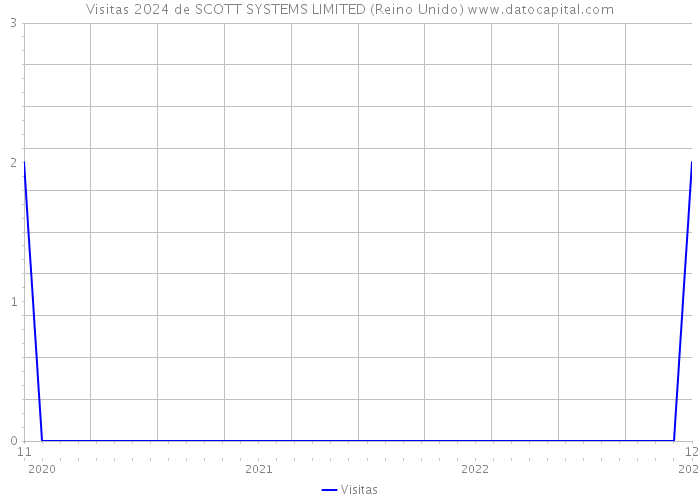 Visitas 2024 de SCOTT SYSTEMS LIMITED (Reino Unido) 