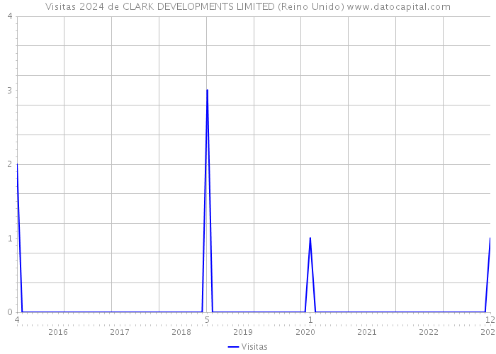Visitas 2024 de CLARK DEVELOPMENTS LIMITED (Reino Unido) 