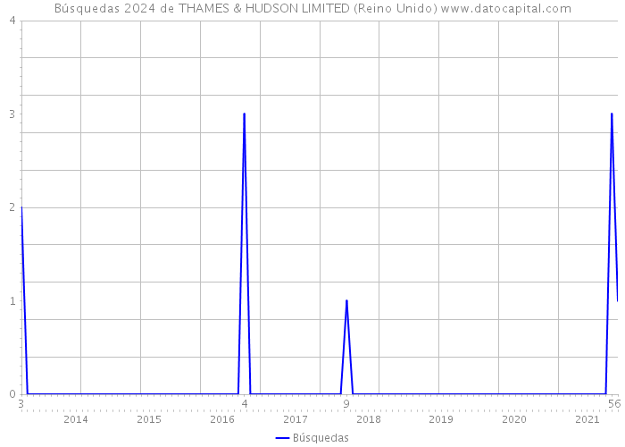 Búsquedas 2024 de THAMES & HUDSON LIMITED (Reino Unido) 