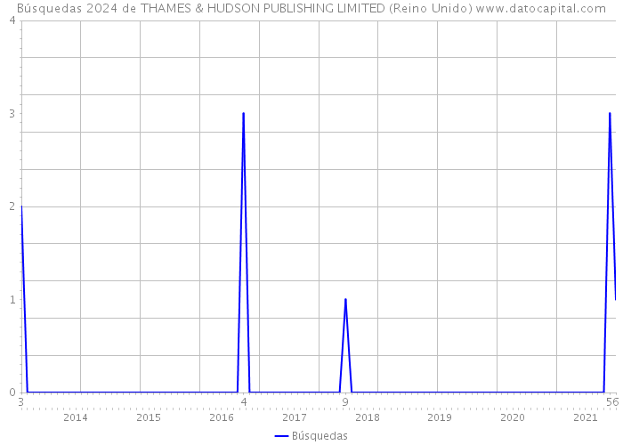 Búsquedas 2024 de THAMES & HUDSON PUBLISHING LIMITED (Reino Unido) 