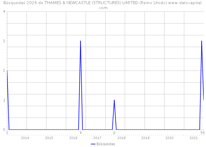 Búsquedas 2024 de THAMES & NEWCASTLE (STRUCTURES) LIMITED (Reino Unido) 