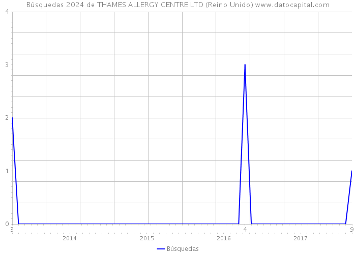 Búsquedas 2024 de THAMES ALLERGY CENTRE LTD (Reino Unido) 