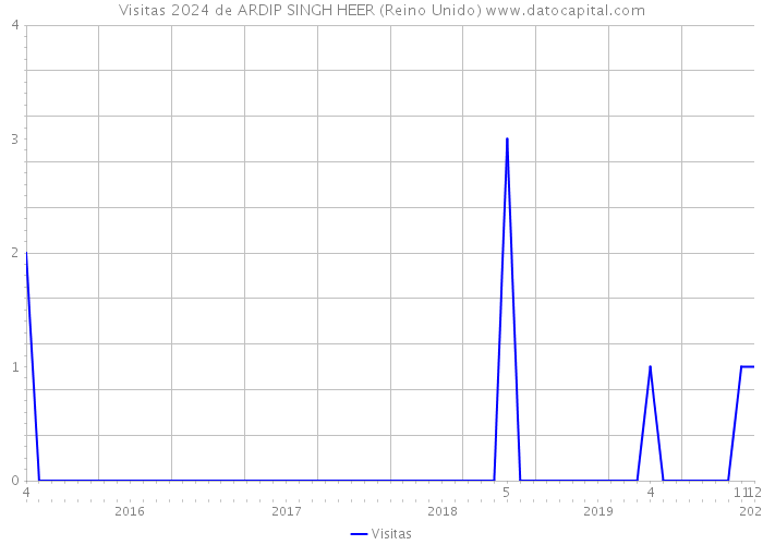 Visitas 2024 de ARDIP SINGH HEER (Reino Unido) 