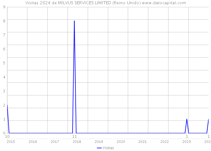 Visitas 2024 de MILVUS SERVICES LIMITED (Reino Unido) 