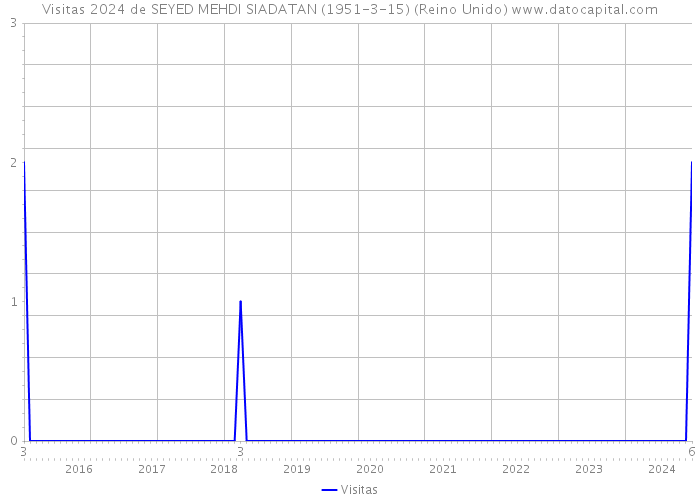 Visitas 2024 de SEYED MEHDI SIADATAN (1951-3-15) (Reino Unido) 