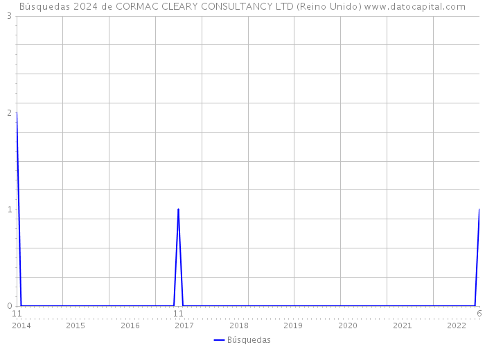 Búsquedas 2024 de CORMAC CLEARY CONSULTANCY LTD (Reino Unido) 