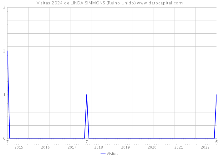 Visitas 2024 de LINDA SIMMONS (Reino Unido) 