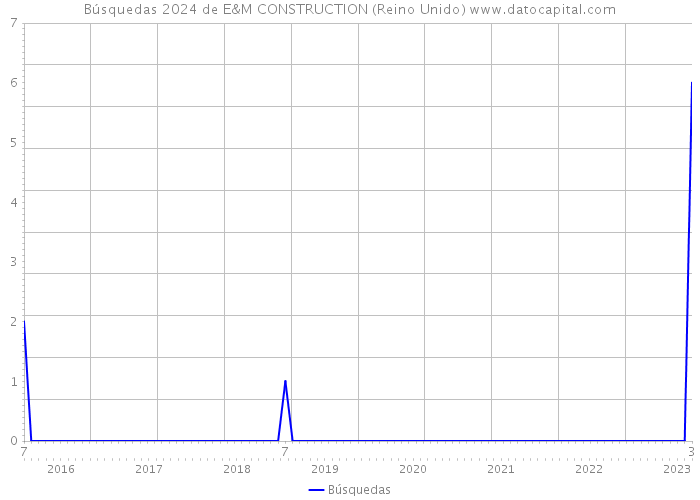Búsquedas 2024 de E&M CONSTRUCTION (Reino Unido) 
