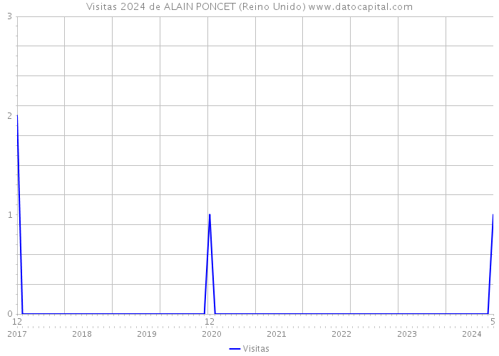 Visitas 2024 de ALAIN PONCET (Reino Unido) 