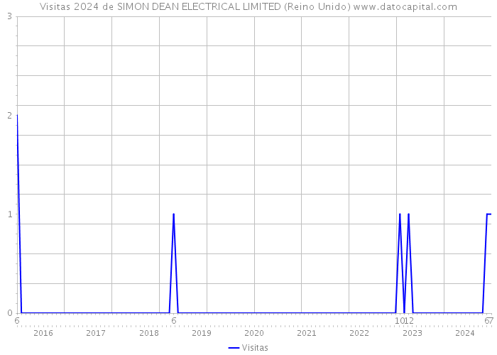 Visitas 2024 de SIMON DEAN ELECTRICAL LIMITED (Reino Unido) 